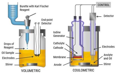 Columetrico Karl Fischer Titration inc|karl fischer titration diagram.